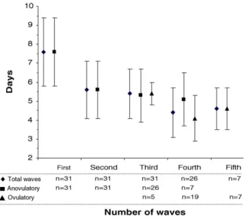 Fig. 3. Average length of follicular waves during the estrous cycle of goats. Data show means with bars for S.D.