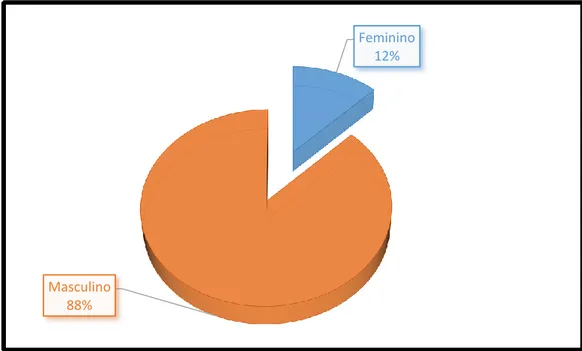 Gráfico 8: Género das fontes de Informação 