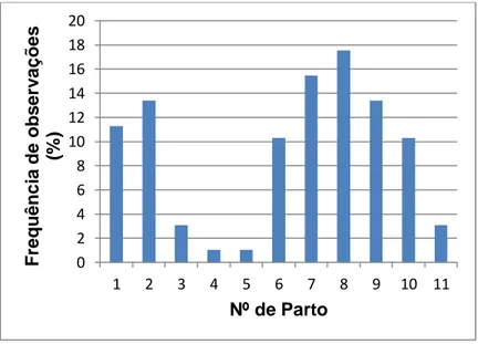 Figura 1. Frequência de observações em função do número de parto. 