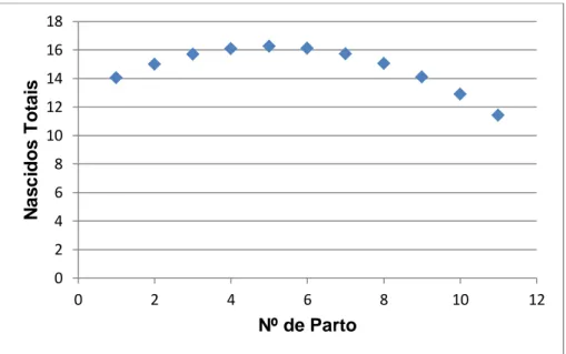 Figura 4. Análise de regressão logística da probabilidade de resposta à indução do parto em função do  nº de parto da porca