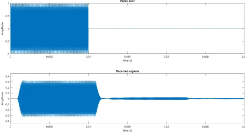 Figure 4.10: First pulse sent and received signals using the 1st version of the 3D support.