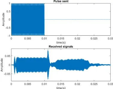 Figure 4.13: First pulse sent and received signals using the 2nd version of the 3D support.