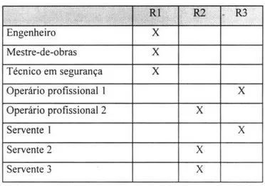 Fig.  I.  Percepções dos entrevistados em  relação ao  treinamento  de  mão-de-obra.  RI  R2  -X X X X X X 