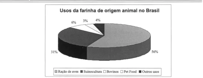 Figura 2.  Usos da  farinha de origem animal  no  Brasil.  Fonte adaptada:  Aboissa (\ 999)