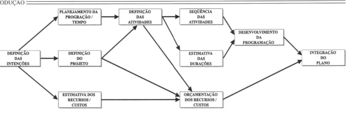 Figura  1.  Planejamento do  Empreendimento - Processos  Dependentes 