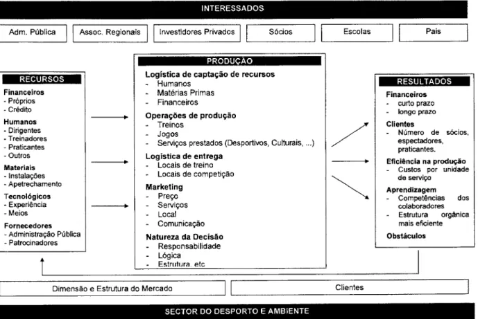 Figura  7. Esquema  de  diagnóstico  interno  do clube