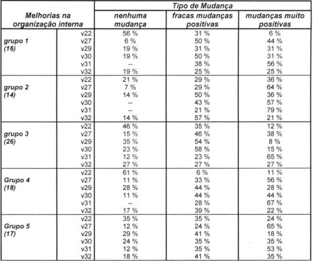 Tabela  VI  - Resultados dos grupos de sIstemas da qualIdade com relação a melhOrIas na organIzação Interna 