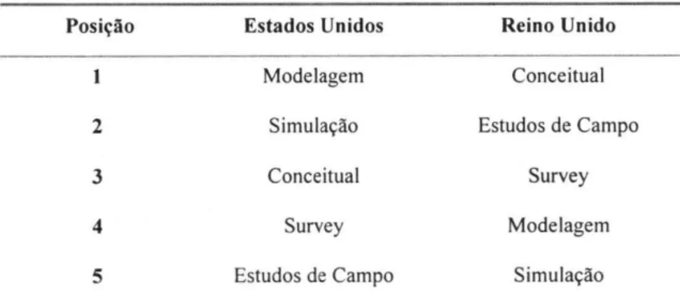 Tabela  I:  Freqüência de trabalhos de pesquisa por tipo de pesquisa  Fonte:  Filippini e Voss,  1997 