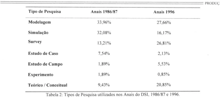Tabela 2:  Tipos de  Pesquisa utilizados nos Anais do  DSI ,  1986/87 e  1996. 