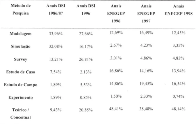 Tabela 4:  Resultados comparativos do  levantamento dos Anais  do  OSI  e do  ENEGEP 