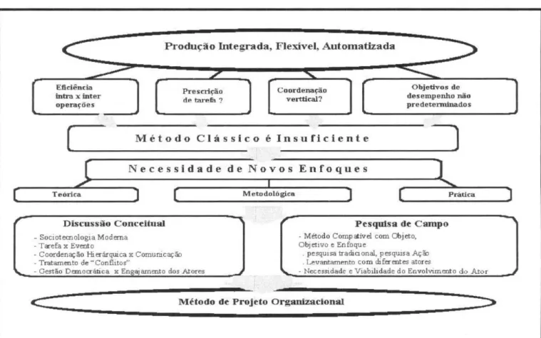 Figura  1.  Trajetória para elaboração  de  método  alternativo  de  projeto  organizacional 