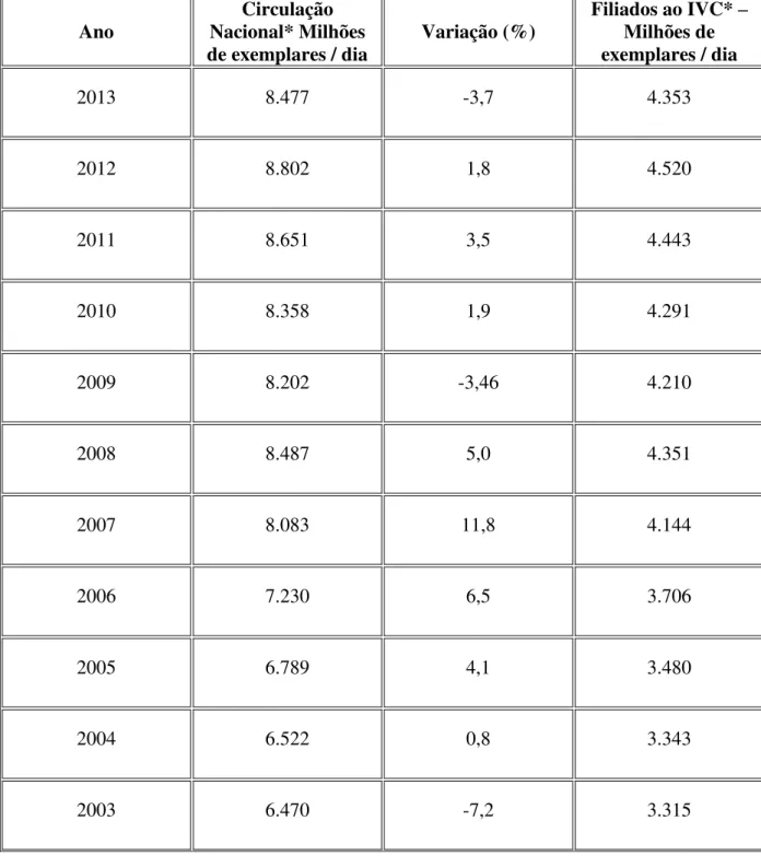Tabela 2 - Circulação média diária dos jornais nacionais pagos 