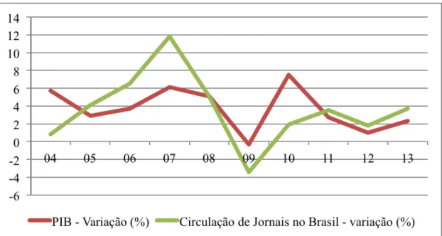 Gráfico 1 - Variação anual do crescimento do PIB versus circulação de jornais no Brasil (em %) 