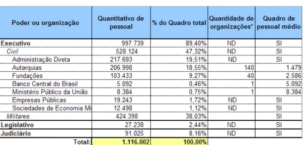 Tabela 1. Quantitativos de servidores ativos da União.