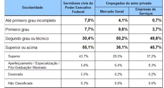 Tabela 7. Distribuição % de escolaridades no setor público e em amostra do setor privado.