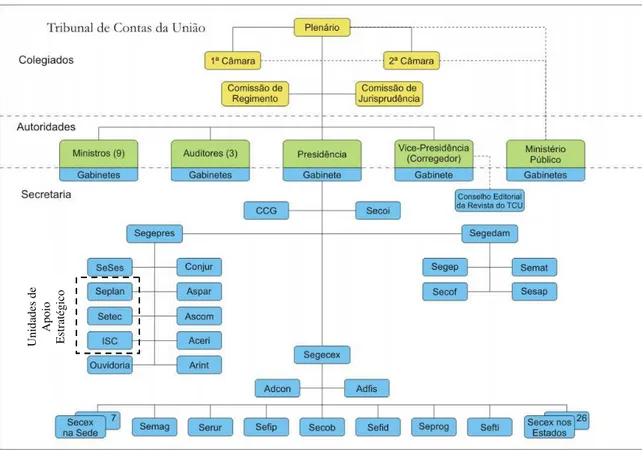 Figura 1. Estrutura organizacional (organograma) do TCU.