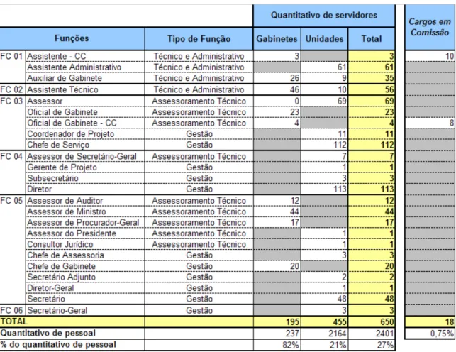 Tabela 9. Quantitativo de servidores por função de confiança (FC) e cargo em comissão (CC), tipo e unidade no TCU