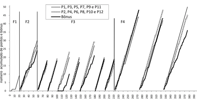 Figura 4. Pontos e bônus acumulados de todos os participantes do experimento 1. 