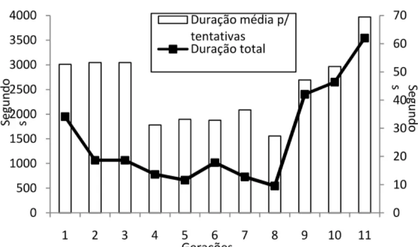 Figura  6:  duração  total  e  duração  média  por  tentativas  ao  longo  de  todas  as  gerações  do  experimento 1