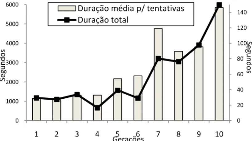 Figura  12:  duração  total  e  duração  média  por  tentativas  ao  longo  de  todas  as  gerações  do  experimento 2