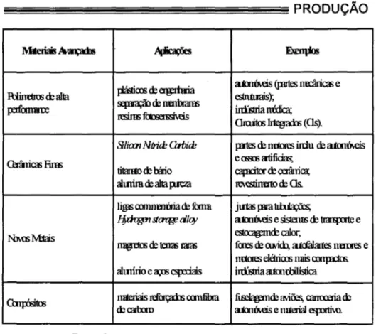 FIG.  2:  CLASSIFICAÇÃO JAPONESA DOS  MATERIAIS AVANÇADOS 