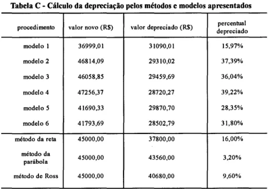 Tabela C - Cálculo da depreciação pelos métodos e modelos apresentados 