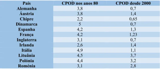 Tabela 2- Tabela com o CPOD nos anos 80 e com o CPOD nos anos 2000 em Países da Europa, em  crianças com 12 anos 