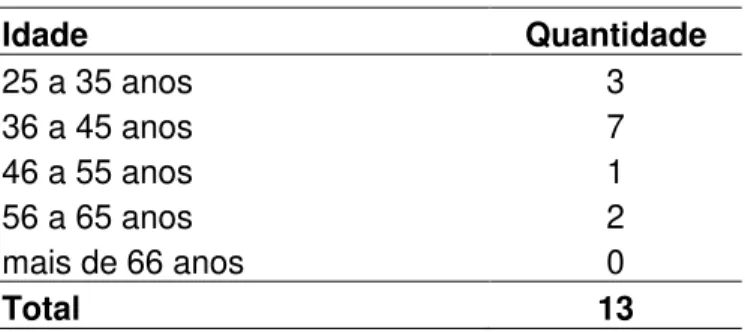 Tabela 1: Idade dos professores participantes 