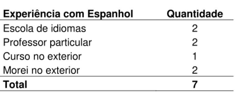 Tabela 4: Experiência com Espanhol