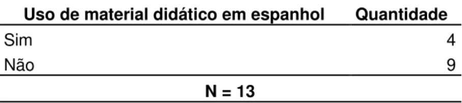 Tabela 15: Relevância da disciplina Espanhol para o curso de Gestão Empresarial  Relevância do Espanhol  Quantidade 