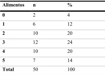 Tabela 24: Distribuição da frequência da amostra relativa ao consumo de alimentos “líquidos com potencial  cariogénico, não retentivos” 