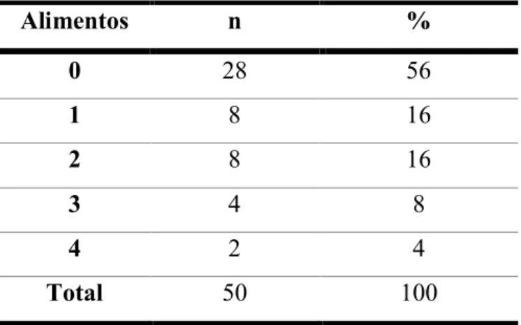 Tabela 28: Distribuição da frequência da amostra relativa ao consumo de alimentos “líquidos com potencial  cariogénico, não retentivos consumidos às refeições com frequência baixa” 