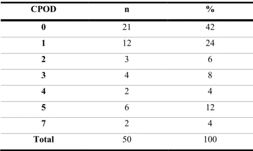 Tabela 32: Distribuição de frequências da amostra relativa ao Índice CPOD 