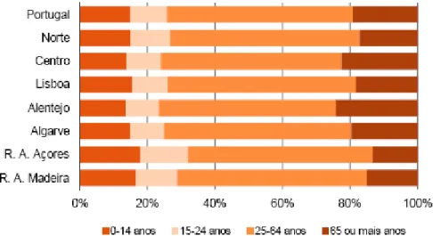 Gráfico 1.2: Estrutura da população residente por grupos etários   por NUTS II em 2011 (INE, 2011)