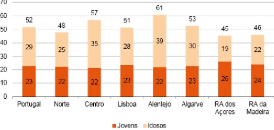 Gráfico 1.3: índice de dependência total por NUTS II em 2011 (INE, 2011).