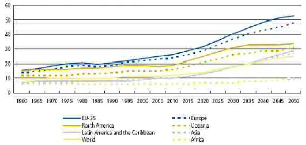 Gráfico 2.3: Proporção da população com 65 e mais anos de idade em determinadas regiões mundiais (% total da  população)