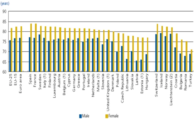 Gráfico 2.4: Esperança média de vida em países europeus. Fonte: Eurostat Yearbook 2006-07