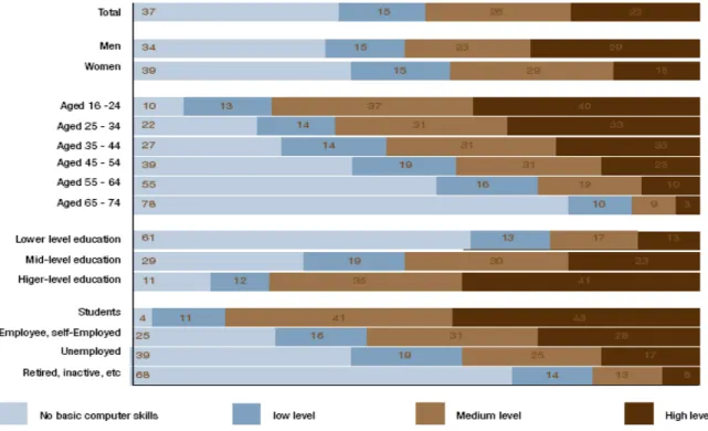 Gráfico 2.5: Valores percentuais de diferentes grupos populacionais relativamente ao nível de literacia  digital (Eurostat, 2006)