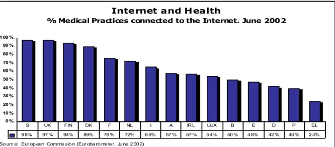 Gráfico 3.1: Intervenções médicas, em valores percentuais, com a utilização da Internet em diferentes países da  União Europeia (Eurobarometer, 2002)