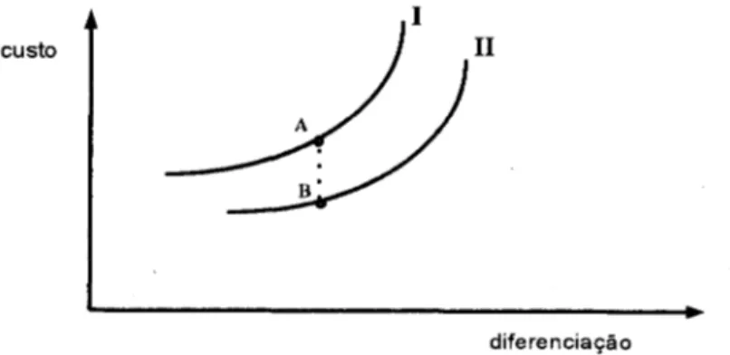 Figura 12:  Custo x Diferenciação - curvas I c 11 