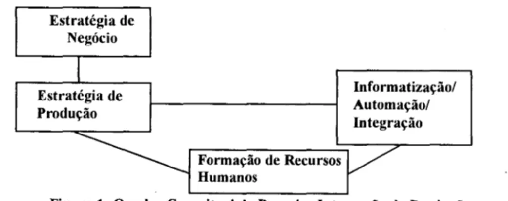 Figura 1:  Quadro Conceitual da Pesquisa Integração da Produção 