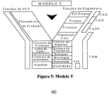 Figura 5:  Modelo Y 