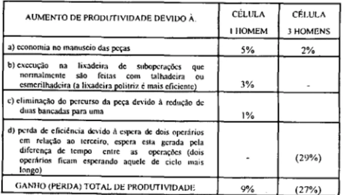 Tabela 1 - Comparação Quantitativa entre Célula Individual e Célula Grupal 