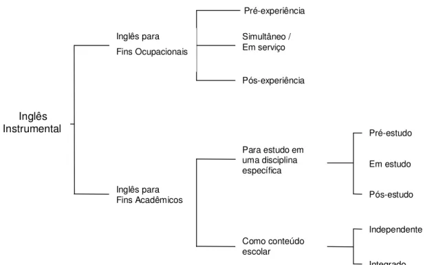 Figura 1.1 – Sub-áreas de Inglês Instrumental, conforme Robinson (1991, p. 3)