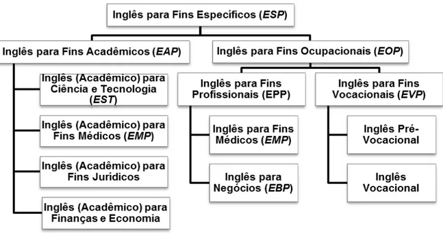 Figura 2.1 - Classificação de Inglês para Fins Específicos por área profissional exemplificada  por Dudley-Evans e St