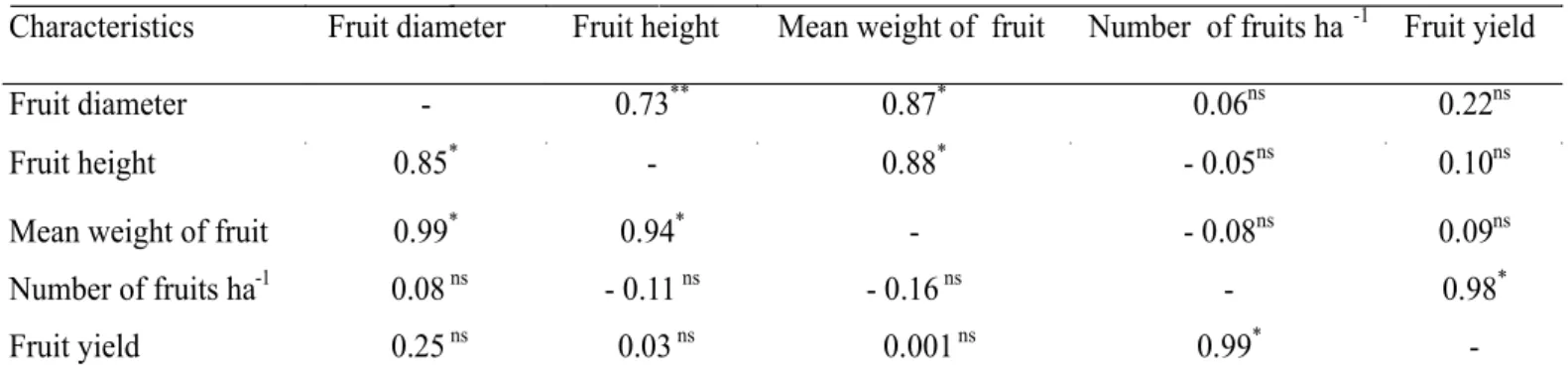 TABLE 3 - Estimates for phenotypic (above the diagonal line) and genotypic coefficients of correlation between fruit height, mean weight of fruit, number of fruits ha -1  and fruit yield of custard apple progenies.