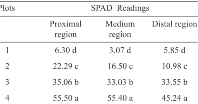 TABLE 1 - SPAD readings of peach palm leaves measured on different parts of the leaflets, proximal region,  medium region and distal region