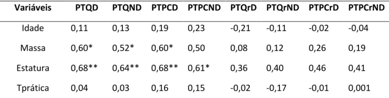 Tabela  4-  Correlação de Pearson entre variáveis isocinéticas dos músculos  extensores e flexores dos joelhos à 60°/s com as características da amostra