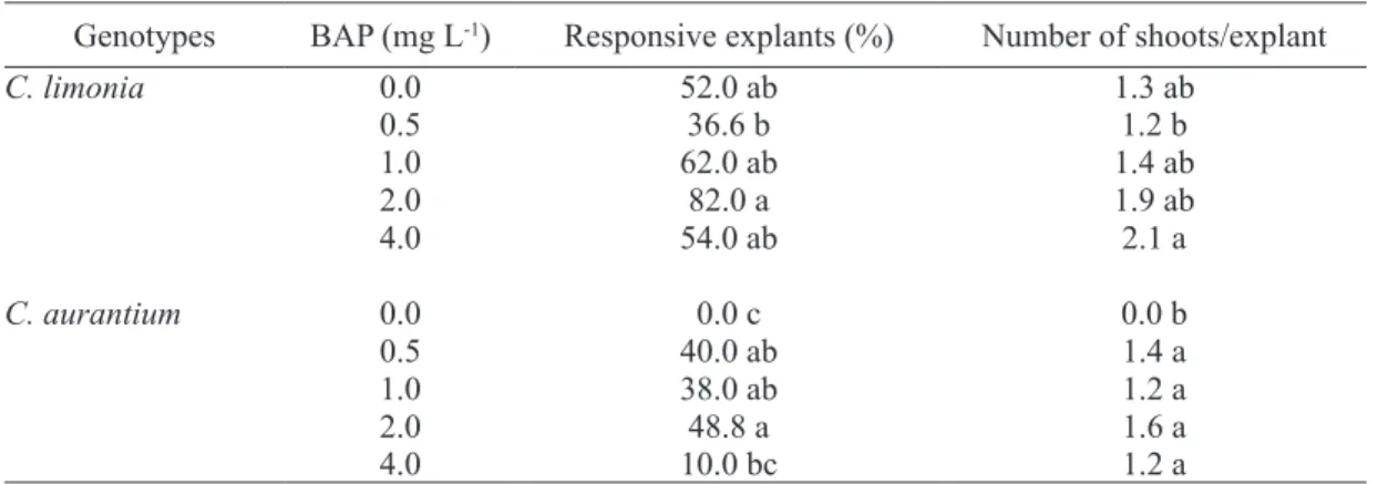TABLE 2 -  In vitro organogenesis from internodal segments-derived explants from Citrus limonia and C