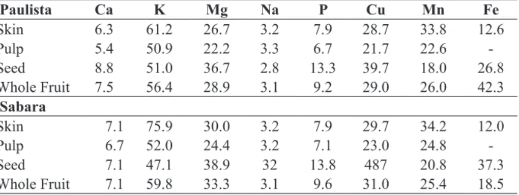 TABLE 4 - Percentage of recommended daily intake (RDI) for an adult based on 100 g of whole fruit and  fractions of two genotypes of lyophilized jabuticaba.
